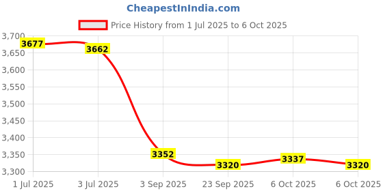 amazon.in work house signs Please Do Not Sit Or Climb BLACK Aluminum Composite Sign, 8.5"x10" work house signs Price History Graph from 1 Jul 2025 to 6 Oct 2025