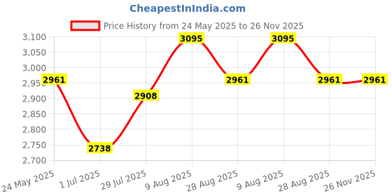 amazon.in work house signs Pool Rules You are Not Allowed to Do Anything That Begins with The Words. Hey Y'all Watch This Aluminum Composite Outdoor Sign 8.5" x10" work house signs Price History Graph from 24 May 2025 to 26 Nov 2025