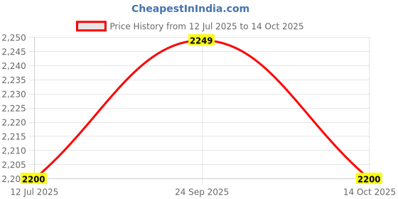 amazon.in wildcraft Work Packs'18 35 Ltrs Black Laptop Backpack (AVYA) wildcraft Price History Graph from 12 Jul 2025 to 14 Oct 2025