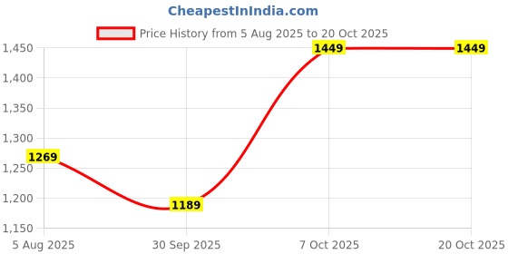amazon.in blissclub Work-to-Wine Twill Flare Pants | Twill Pattern | Cotton Pants | Breathable and Stretchy blissclub Price History Graph from 5 Aug 2025 to 20 Oct 2025