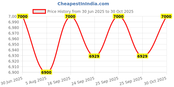 amazon.in Work Zone Ferrous & Non Ferrous Coating Guages with inbult Probe with Calibration report Price History Graph from 30 Jun 2025 to 30 Oct 2025