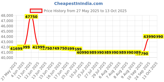 amazon.in epson Workforce Ds-730n epson Price History Graph from 27 May 2025 to 13 Oct 2025