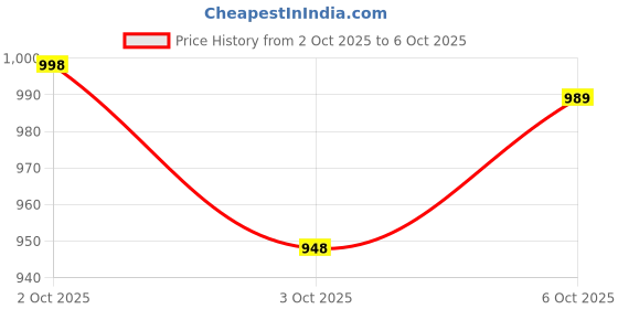 amazon.in Working Light Portable, Rechargeable Work Lights with Magnetic Base Hanging Hook,360° Rotate 5 Modes,COB LED 800 Lumens Foldable Inspection Light for Car Repair, Grill and Outdoor Use(2pack) Price History Graph from 2 Oct 2025 to 6 Oct 2025