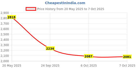 amazon.in WORKLION Cutting Mat 12x12: (5 Mats, 2 Standard adhesive/ 1 Frabric adhesive/ 1 Light adhesive/ 1 Strong adhesive) Variety Mats for 3/ Air 2/Air/One/Maker 3/Maker Price History Graph from 20 May 2025 to 7 Oct 2025