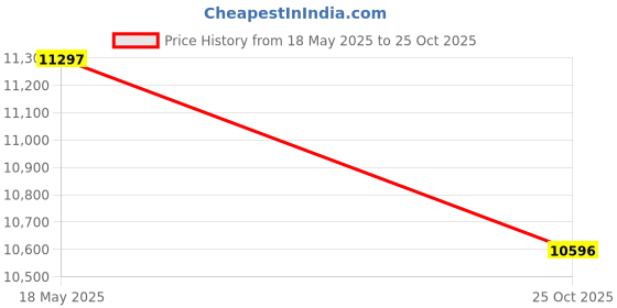 amazon.in worklon 423-34 Men Cotton Knee Length Lab Coat, Size 34 worklon Price History Graph from 18 May 2025 to 25 Oct 2025