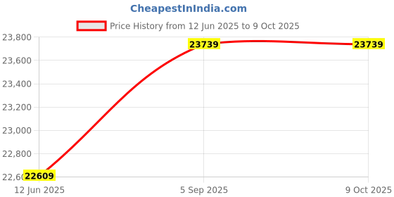 amazon.in Workout Aerobic Stepper, Stepper Step Up Exercise Platform for Fitness for Exercise Price History Graph from 12 Jun 2025 to 8 Oct 2025