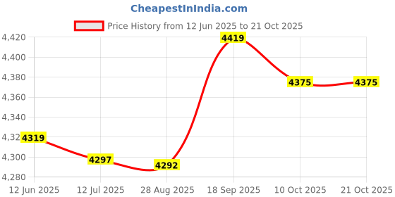 amazon.in sallady Workout Gym Exercise Jogging Skirt Simple Fashion Breathable Women Tennis Skort Ruffle Fashion Quick Dry Moisture Wicking Soft Simple Golf Skort Athletic Skort sallady Price History Graph from 12 Jun 2025 to 20 Oct 2025