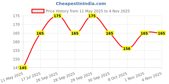 amazon.in bismaadh Workout Headband for Men and Women Wide, Moisture Wicking and Non-Slip Exercise bismaadh Price History Graph from 11 May 2025 to 4 Nov 2025