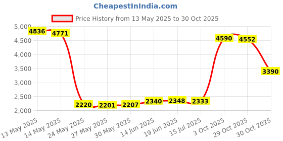 amazon.in e tronic edge Workout Headband: Unisex Fitness USA Flag Headbands for Women & Men. 4th of July US Head Band Sweatband 4 Running, Yoga, Gym Exercise. Sport Sweatbands & Sweat Wicking Athletic Party Head Wrap Bands e tronic edge Price History Graph from 13 May 2025 to 30 Oct 2025