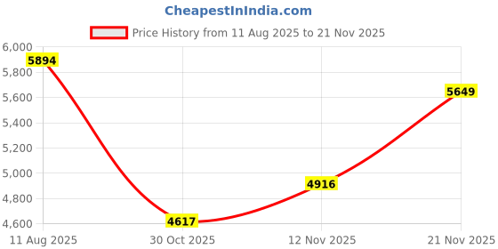 amazon.in Workout Journal | Day-by-Day Workout Planner | Inspirational Price History Graph from 11 Aug 2025 to 21 Nov 2025