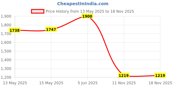 amazon.in Workout Planner for Daily Fitness Tracking & Goals Setting - A5 Size, 6” x 8”, Avo Green - Improved Thicker Cover - Men & Women Personal Home & Gym Training Diary - Log Book - by Workout Log Gym Price History Graph from 13 May 2025 to 18 Nov 2025