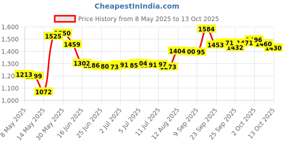 amazon.in Workout Planner for Daily Fitness Tracking & Goals Setting (A5 Size, 6” x 8”, Charcoal Gray), Men & Women Personal Home & Gym Training Diary, Log Book Journal for Weight Loss by Workout Log Gym workout log gym Price History Graph from 8 May 2025 to 13 Oct 2025