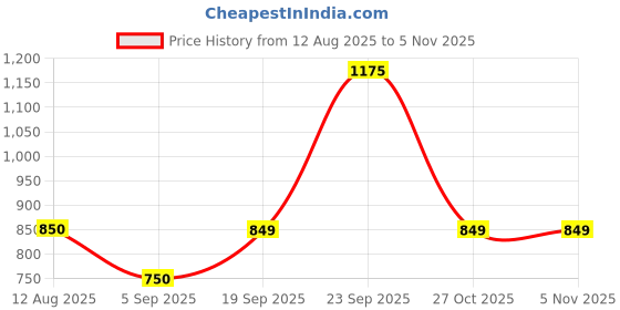 amazon.in hillson Workout PVC Dual Density Steel Toe Safety Shoes for Men hillson Price History Graph from 12 Aug 2025 to 3 Nov 2025