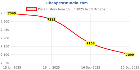 amazon.in Workout Sandbag, Canvas Material Heavy Duty Sand Bags Weights Large-Capacity with Two Inner Pockets for Canopy Tent for Exercise(Army Green) Price History Graph from 15 Jun 2025 to 10 Oct 2025