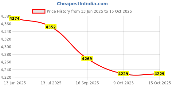 amazon.in Workout Sandbags, Adjustable Hook and Loop Comfortable Handle Sports Weightlifting Sandbag Dirt Resistant for Stretches for Squats for Training (Khaki) Price History Graph from 13 Jun 2025 to 14 Oct 2025