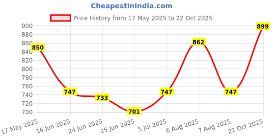amazon.in hillson Workout Steel Toe Safety Shoes 6-10 hillson Price History Graph from 17 May 2025 to 22 Oct 2025