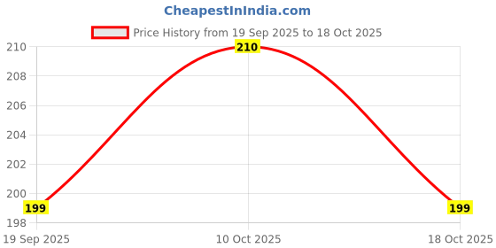 amazon.in Workout Yoga Mat 4mm | Anti-Skid, Portable & Sweat Absorbent (yellow, 4 mm) Price History Graph from 19 Sep 2025 to 18 Oct 2025