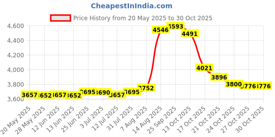 amazon.in global printed products Workout/Fitness and/or Nutrition Journal/Planners - Brown Cover, w/Illustrations : Sturdy Binding, Thick Pages & Laminated, Protected Cover global printed products Price History Graph from 20 May 2025 to 27 Oct 2025