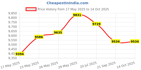 amazon.in Workshop Hero WH290487 Metal Rescue Rust Remover - 1 Gallon Price History Graph from 17 May 2025 to 14 Oct 2025