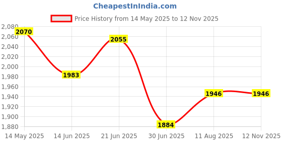 amazon.in WORKSHOP Wet Dry Vacuum Accessories WS12502A 1-1/4-Inch Wet Dry Vacuum Crevice Tool Is A Shop Vacuum Attachment For Tight Places Price History Graph from 14 May 2025 to 11 Nov 2025