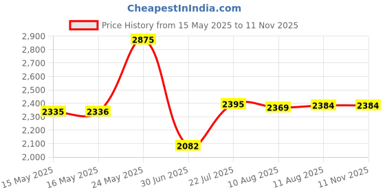 amazon.in WORKSHOP Wet Dry Vacuum Accessories WS17802A 1-7/8-Inch Wet Dry Vacuum Crevice Tool Is An Ideal Shop Vacuum Attachment For Tighter Places Price History Graph from 15 May 2025 to 11 Nov 2025