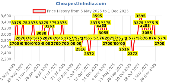amazon.in titan Workwear Green Dial Analog Leather Strap Watch for Men-NS1802NL02/NT1802NL02 titan Price History Graph from 5 May 2025 to 30 Nov 2025