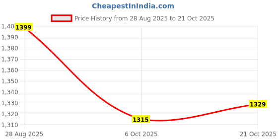 amazon.in club twenty one Workwear Men's Pyrovatex Treated Flame Resistant FR High Visibility Pant club twenty one Price History Graph from 28 Aug 2025 to 21 Oct 2025