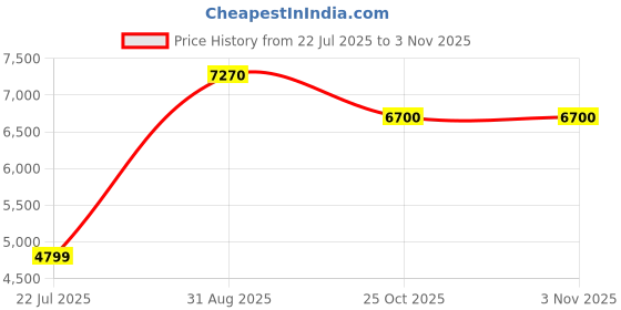 amazon.in WORLD EXTENSION CARTESIEN by Viviane Vendelle 3.3 / 3.4 oz Cologne * New In Box Price History Graph from 22 Jul 2025 to 2 Nov 2025