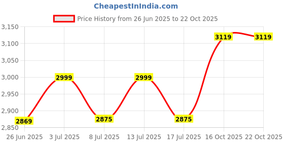 amazon.in world flags direct Canadian Province and Territory Flag Lapel Pins, Enamel Tie & Hat Pin Badges for all Canadian Provinces and Territories world flags direct Price History Graph from 26 Jun 2025 to 21 Oct 2025