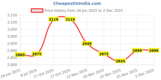 amazon.in world flags direct National Country Flag & US Crossed Double Flag Lapel Pins, International & American Friendship Enamel Tie and Hat Pin Badge (NATO), Metal, no gemstone world flags direct Price History Graph from 28 Jun 2025 to 2 Dec 2025
