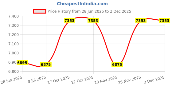 amazon.in world flags direct Pack of 12 Ontario Flag Lapel Pins, Enamel Tie & Hat Pin Badges for all Canadian Provinces, 12 Flag Lapel Pins, Metal, no gemstone world flags direct Price History Graph from 28 Jun 2025 to 3 Dec 2025