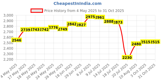 amazon.in World Footbag Soccer Hacky Sack Footbag Price History Graph from 4 May 2025 to 31 Oct 2025
