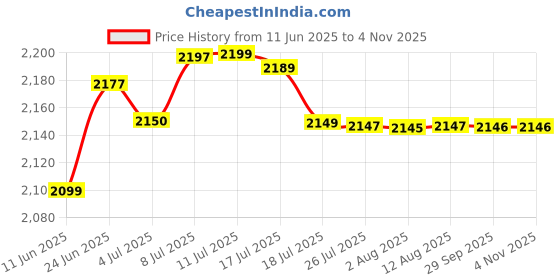 amazon.in brightberg World Modern Meal 1500W Radiant Cooktop | 100% Stainless Steel Body, G-Coil, Hot Plate, 3-Level Heat Indicator | Butterfly Design | 1-Year Warranty brightberg Price History Graph from 11 Jun 2025 to 3 Nov 2025