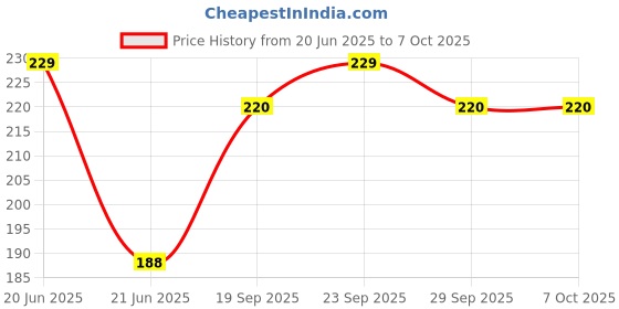 amazon.in WORLD NET ENTERPRISE Wne Jaliwale Plant Climbing Net & Creeper Support For Agriculture And Gardening Netting Black Colour 6Ft X 3 Ft world net enterprise Price History Graph from 20 Jun 2025 to 7 Oct 2025