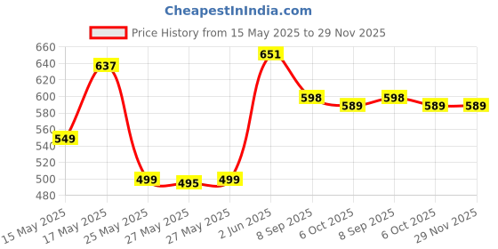 amazon.in WORLD OF KITCHENCRAFT Kids Digital Camera – Video & Photography Camera for Boys & Girls, Age 3-10, Gift for Birthday, Christmas & Festivals, Toy Camera with Fun Features (Blue) world of kitchencraft Price History Graph from 15 May 2025 to 29 Nov 2025