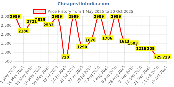 amazon.in world of play Play PLAYFIT 21 Smart Band, Button Touch, Colour Display (Purple) world of play Price History Graph from 1 May 2025 to 29 Oct 2025