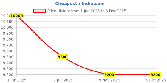 amazon.in World of Wish 10X10 fT/ 3X3 m Foldable Gazebo Tent with 3 Side Cover, Outdoor Canopy Tent with Walls, popup Canopy Tent for Garden,Picnic, Medical Camp, Promotion, Camping, Event (24 Kgs, White) Price History Graph from 1 Jun 2025 to 5 Dec 2025