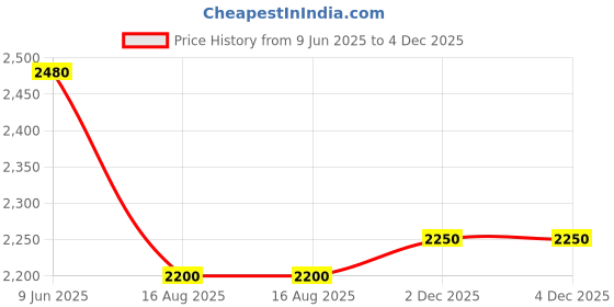 amazon.in world of wish 2x2 M / 6.5x6.5 ft Replacement Canopy Top Cover for Pop Up Canopy Tent (Top Cover only) (Blue) world of wish Price History Graph from 9 Jun 2025 to 2 Dec 2025