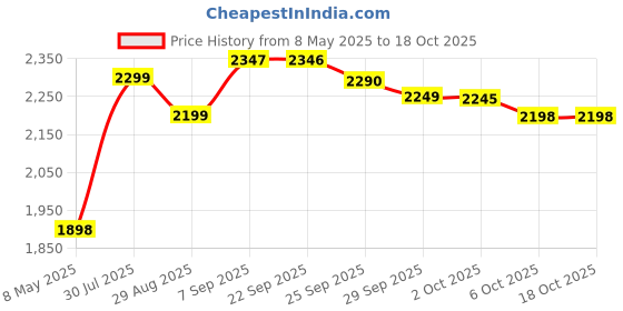 amazon.in WORLD Women Mastered Meals Heavy Weight (Device) Briefcase & Picnic Metal Grill Charcoal Barbecue for Home with 8 Skewers, 1 Steel Grill, Glove, Free Charcoal PacketBarbecue Price History Graph from 8 May 2025 to 18 Oct 2025