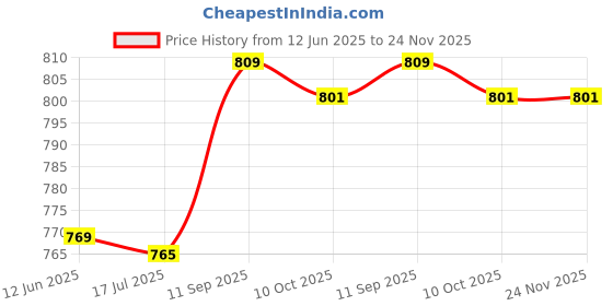 amazon.in Worldcare® 10Pcs 28mm 8ohm 1W Audio Speaker Stereo Woofer Loudspeaker Trumpet Horn Price History Graph from 12 Jun 2025 to 23 Nov 2025