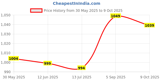 amazon.in Worldcare® 2Pcs In Ground Swimming Pool Guard Pool Ladder End | 2 Bumpers Price History Graph from 30 May 2025 to 9 Oct 2025