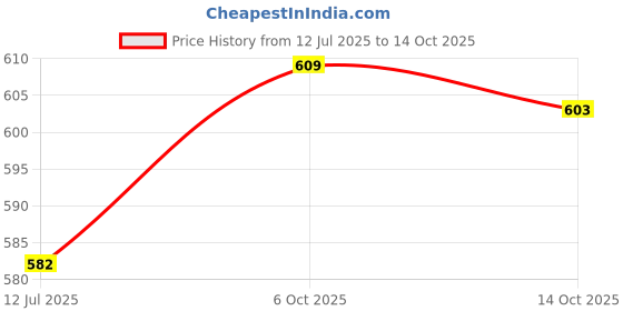 amazon.in Worldcare® 5pcs Temperature Fuses Compatible Rice Cooker 250V10A 185„ƒ Price History Graph from 12 Jul 2025 to 14 Oct 2025
