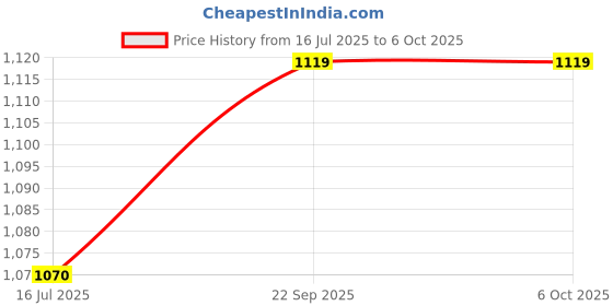amazon.in Worldcare® 60m VGA to RJ45 Signal Extender Over Ethernet Cable Transmitter and Receiver Price History Graph from 16 Jul 2025 to 6 Oct 2025