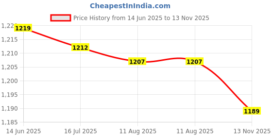amazon.in Worldcare® Automatic Step Earning Swing Device Steps Earning Support 2 Phones Black Price History Graph from 14 Jun 2025 to 13 Nov 2025