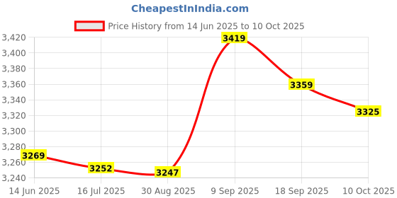 amazon.in Worldcare® Badminton Self Training Device Aid Badminton Trainer Exerciser Without Balls Price History Graph from 14 Jun 2025 to 10 Oct 2025