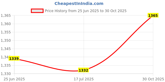 amazon.in Worldcare® Cast Aluminum External Halyard Stationary Single Pulley Flagpole Truck Price History Graph from 25 Jun 2025 to 30 Oct 2025