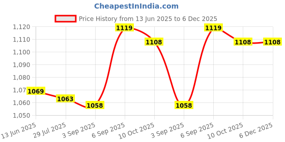amazon.in Worldcare® CPU Contact Frame Aluminum Alloy Anti Bending for 12Th Gen Lga1700 Silver | Aluminum Alloy | 1 CPU Contact Frame1 Wrench Price History Graph from 13 Jun 2025 to 5 Dec 2025