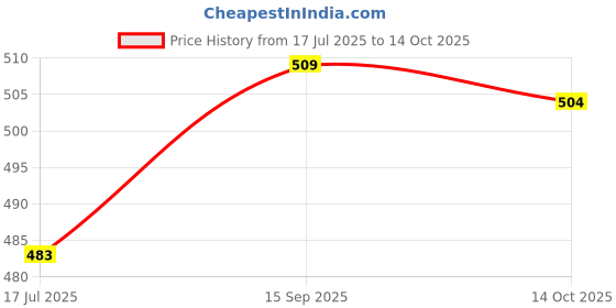 amazon.in Worldcare® Cute Handmade Punk Rock Goth Single Row Elastic Garter Belt Leg Ring Price History Graph from 17 Jul 2025 to 14 Oct 2025