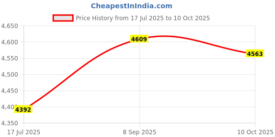 amazon.in Worldcare® Handheld Digital Body Fat Tester and Analyzer, Body Fat Monitor Device for Accurate Fat Measurement Price History Graph from 17 Jul 2025 to 10 Oct 2025