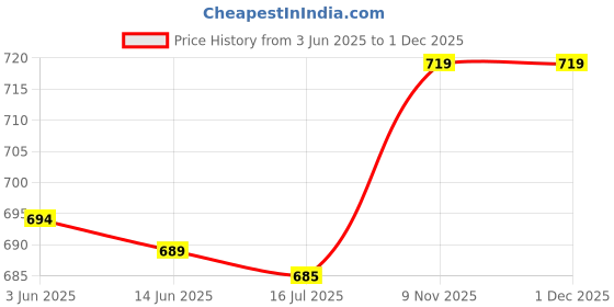 amazon.in Worldcare® Kid/Adult Swimming Soft Neoprene Ear Head Band Headband Adult 58cm Blue Price History Graph from 3 Jun 2025 to 30 Nov 2025